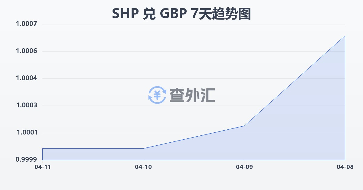 圣赫勒拿镑兑英镑(SHP/GBP)近7天汇率走势图