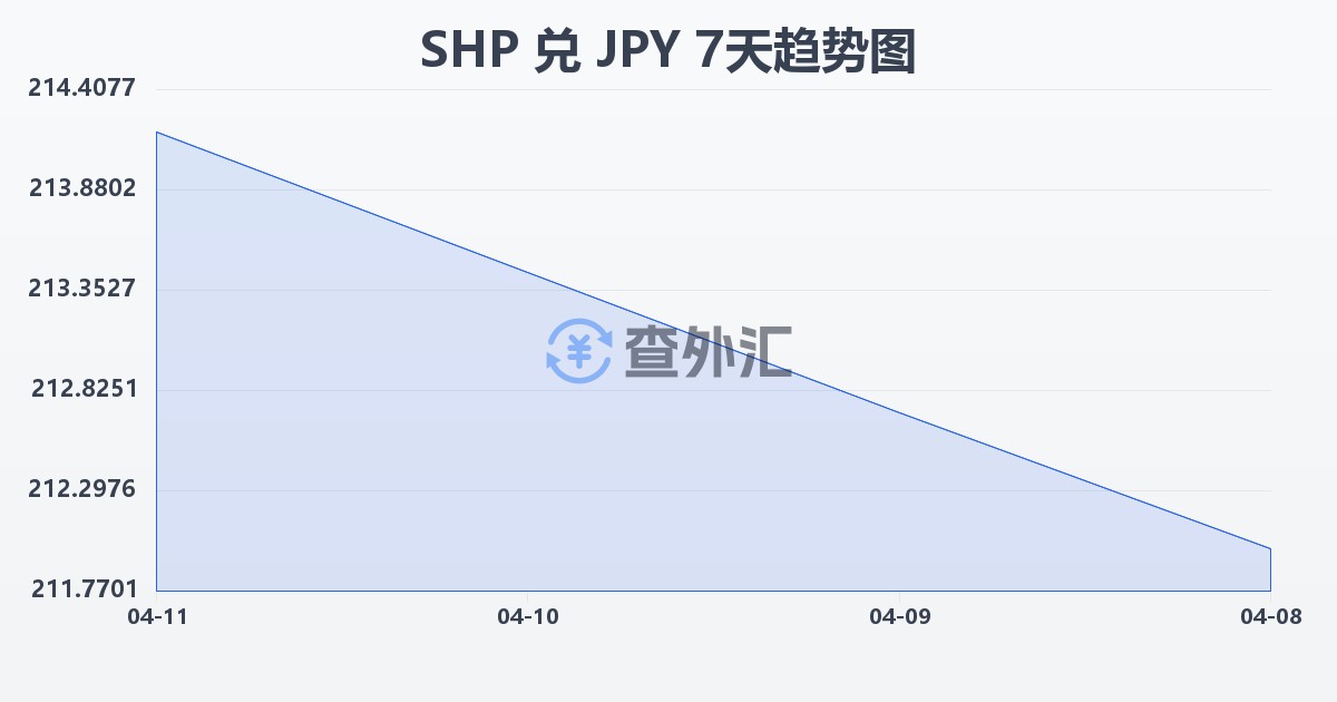 圣赫勒拿镑兑日元(SHP/JPY)近7天汇率走势图