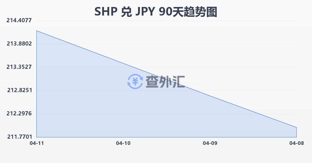 圣赫勒拿镑兑日元(SHP/JPY)近90天汇率走势图