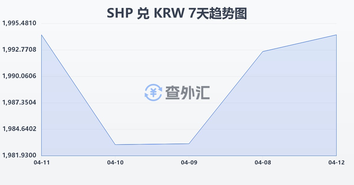 圣赫勒拿镑兑韩元(SHP/KRW)近7天汇率走势图