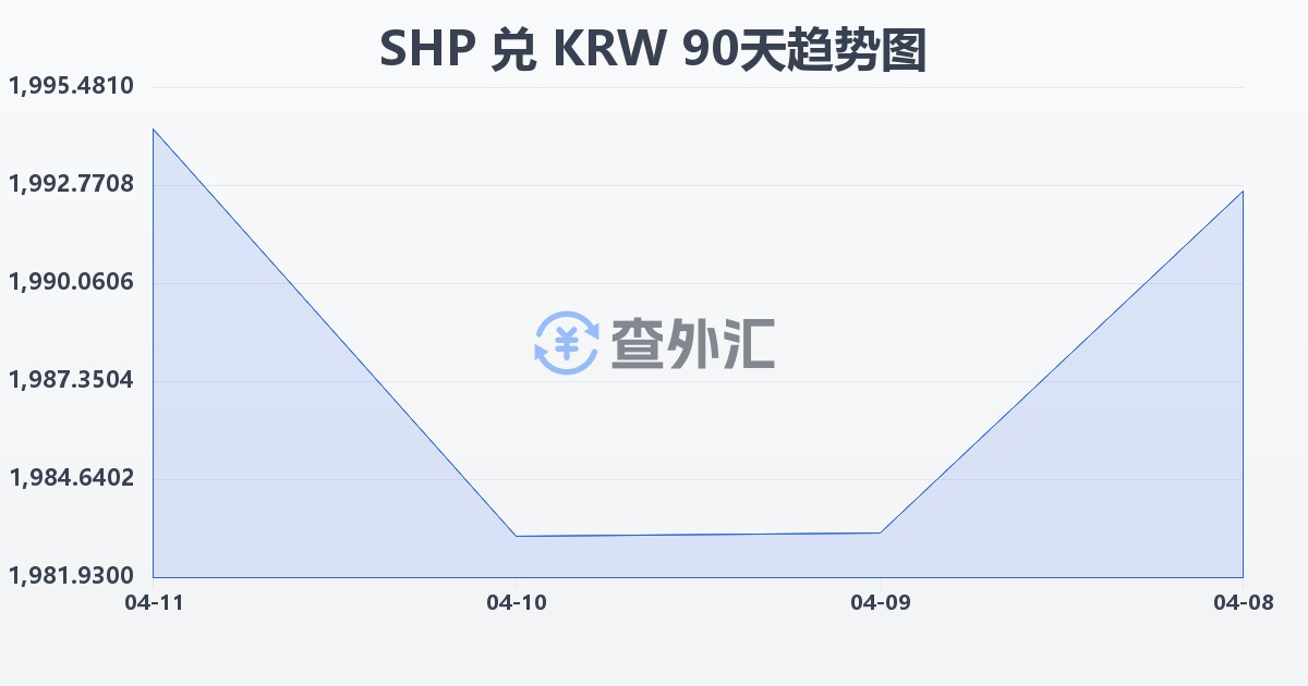 圣赫勒拿镑兑韩元(SHP/KRW)近90天汇率走势图