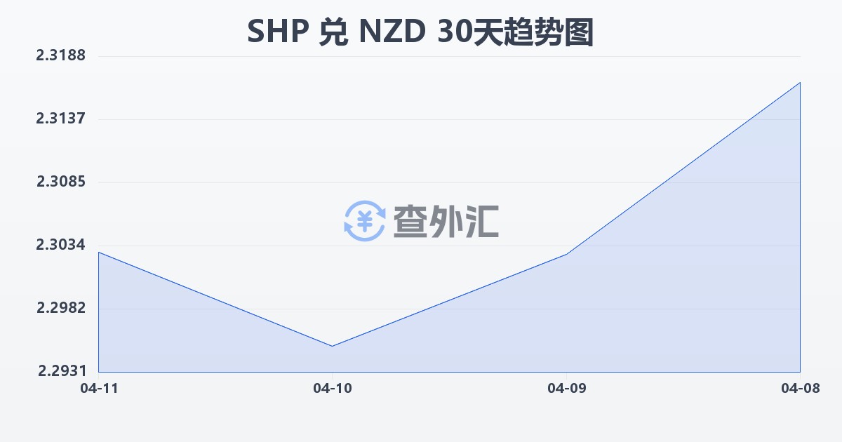 圣赫勒拿镑兑新西兰元(SHP/NZD)近30天汇率走势图