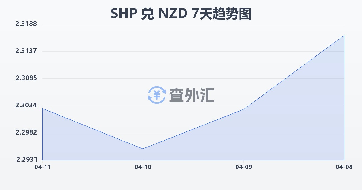 圣赫勒拿镑兑新西兰元(SHP/NZD)近7天汇率走势图