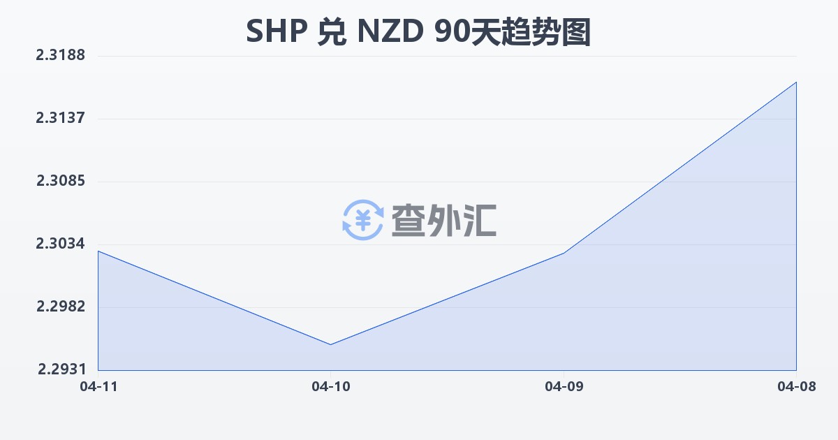 圣赫勒拿镑兑新西兰元(SHP/NZD)近90天汇率走势图
