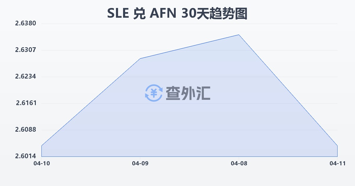 塞拉利昂利昂兑阿富汗尼(SLE/AFN)近30天汇率走势图