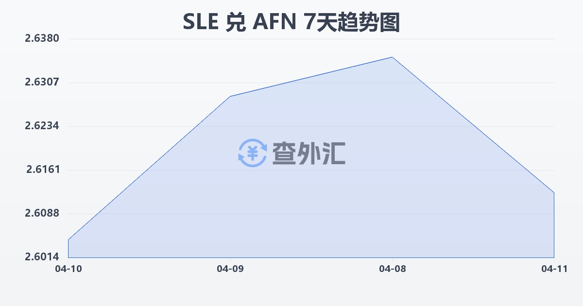 塞拉利昂利昂兑阿富汗尼(SLE/AFN)近7天汇率走势图