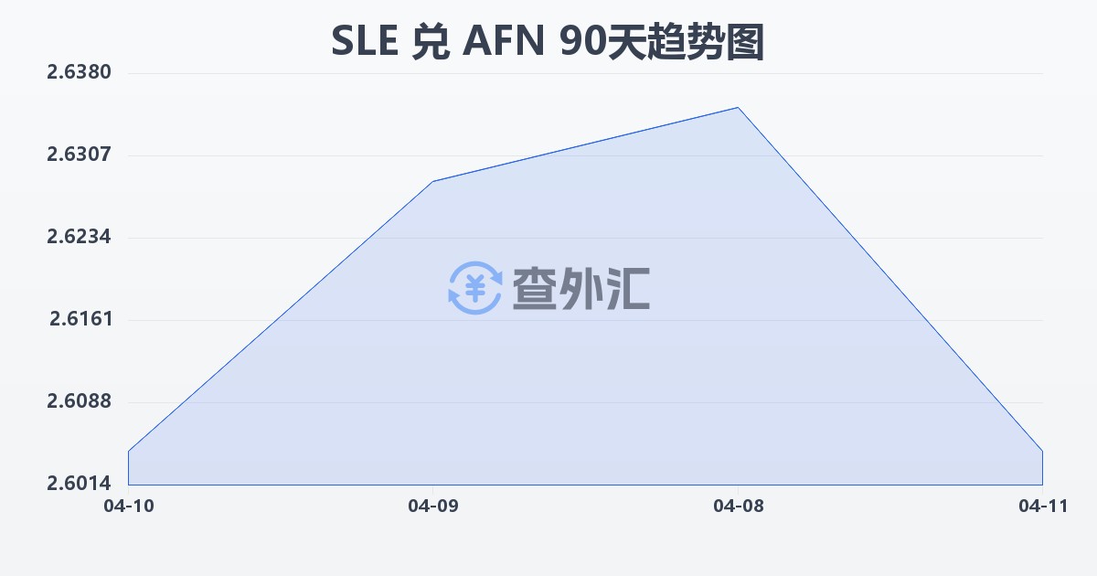 塞拉利昂利昂兑阿富汗尼(SLE/AFN)近90天汇率走势图