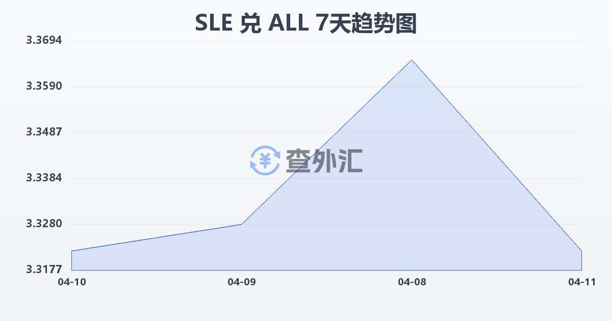 塞拉利昂利昂兑阿尔巴尼亚列克(SLE/ALL)近7天汇率走势图
