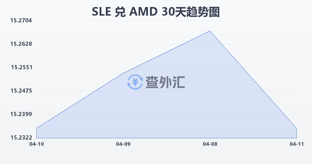 塞拉利昂利昂兑亚美尼亚德拉姆(SLE/AMD)近30天汇率走势图