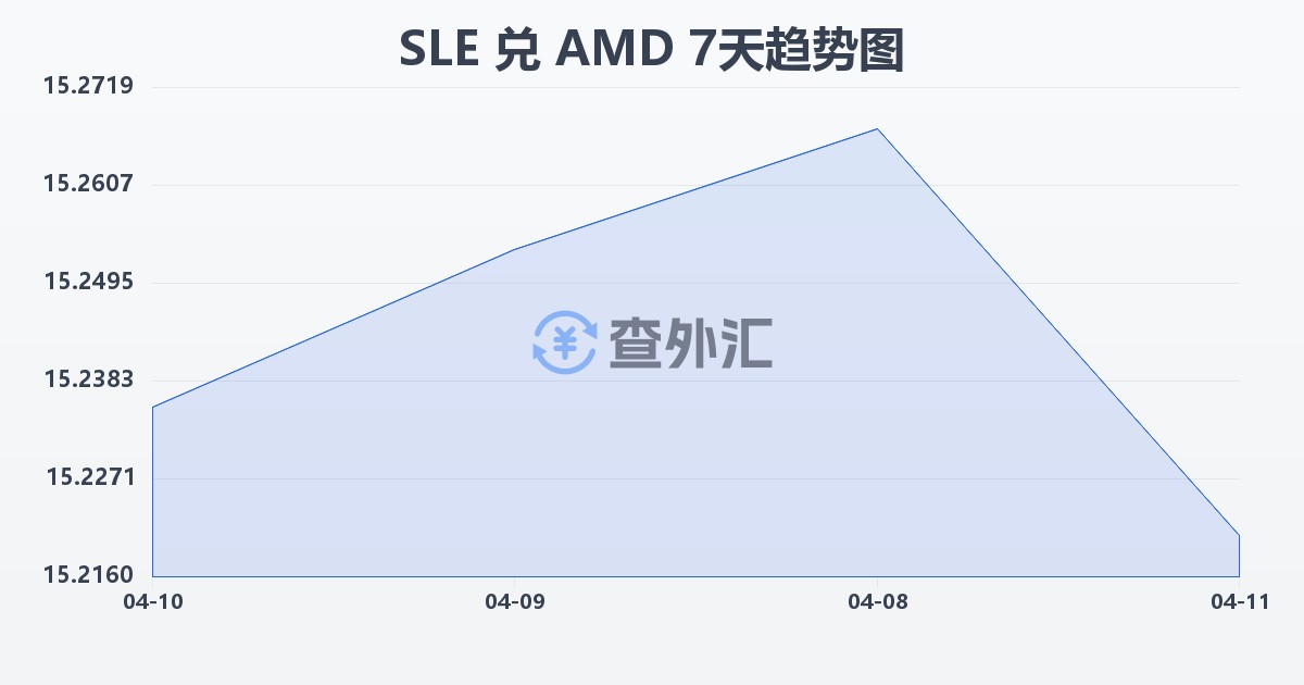 塞拉利昂利昂兑亚美尼亚德拉姆(SLE/AMD)近7天汇率走势图