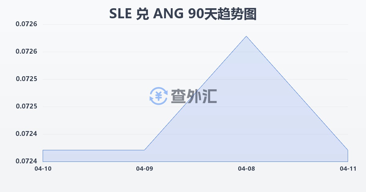 塞拉利昂利昂兑荷属安的列斯盾(SLE/ANG)近90天汇率走势图