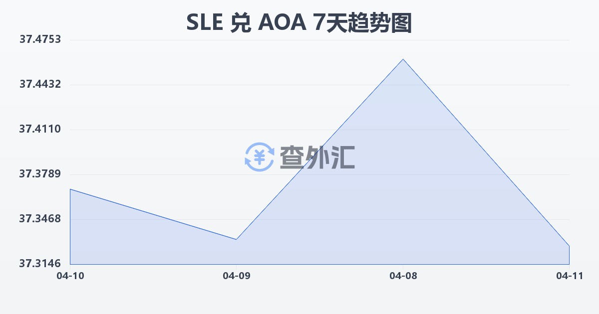 塞拉利昂利昂兑安哥拉宽扎(SLE/AOA)近7天汇率走势图