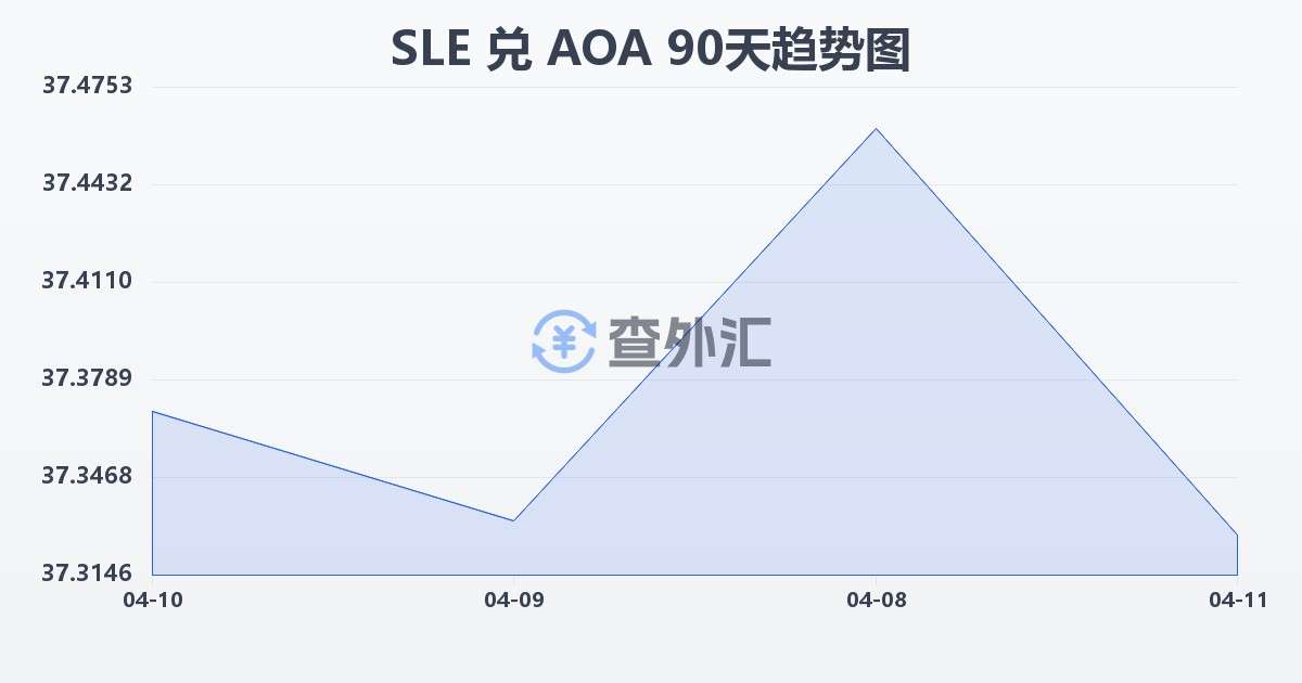 塞拉利昂利昂兑安哥拉宽扎(SLE/AOA)近90天汇率走势图