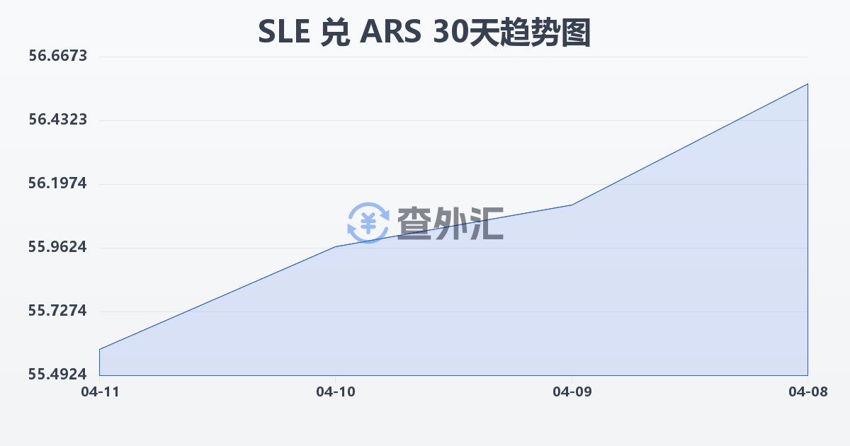 塞拉利昂利昂兑阿根廷比索(SLE/ARS)近30天汇率走势图