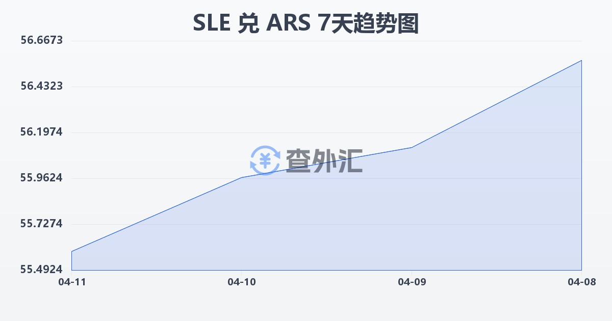 塞拉利昂利昂兑阿根廷比索(SLE/ARS)近7天汇率走势图