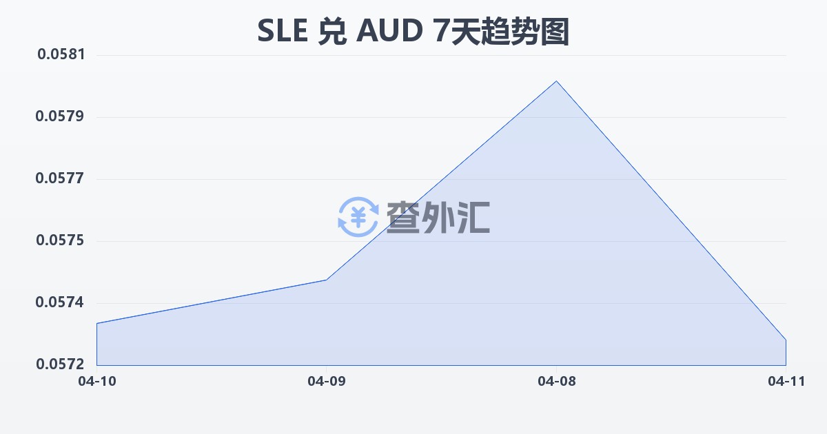塞拉利昂利昂兑澳大利亚元(SLE/AUD)近7天汇率走势图