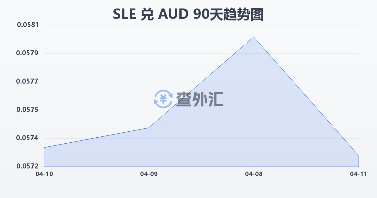 塞拉利昂利昂兑澳大利亚元(SLE/AUD)近90天汇率走势图