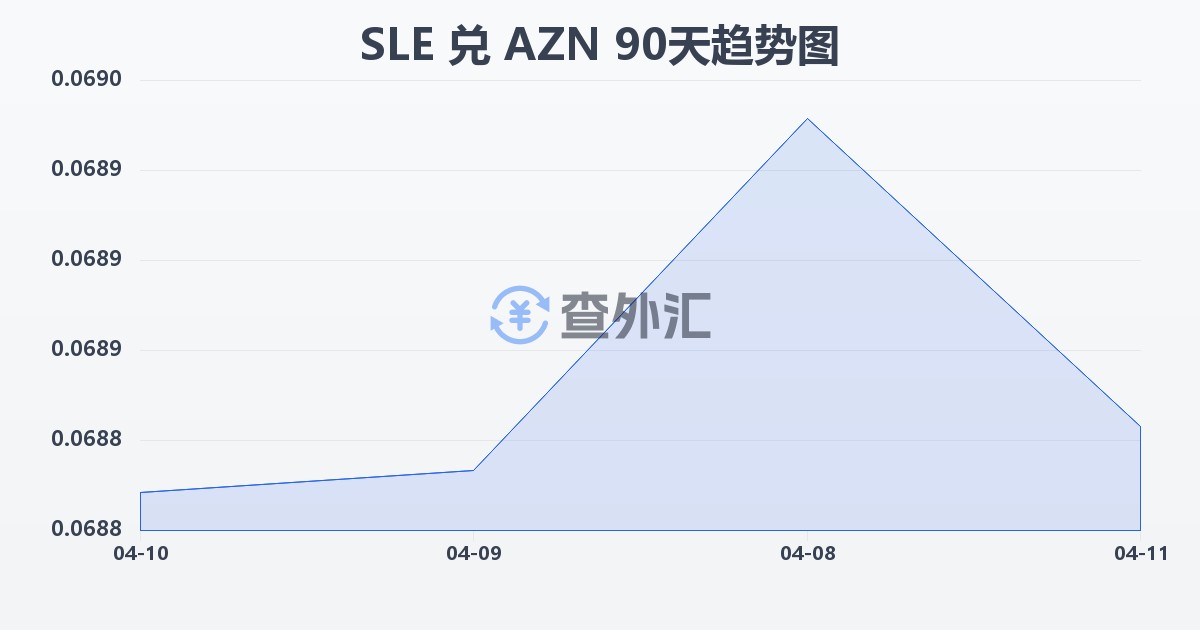 塞拉利昂利昂兑阿塞拜疆马纳特(SLE/AZN)近90天汇率走势图