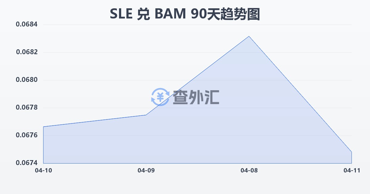 塞拉利昂利昂兑波黑可兑换马克(SLE/BAM)近90天汇率走势图