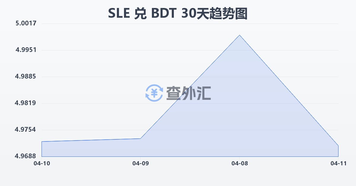 塞拉利昂利昂兑孟加拉塔卡(SLE/BDT)近30天汇率走势图