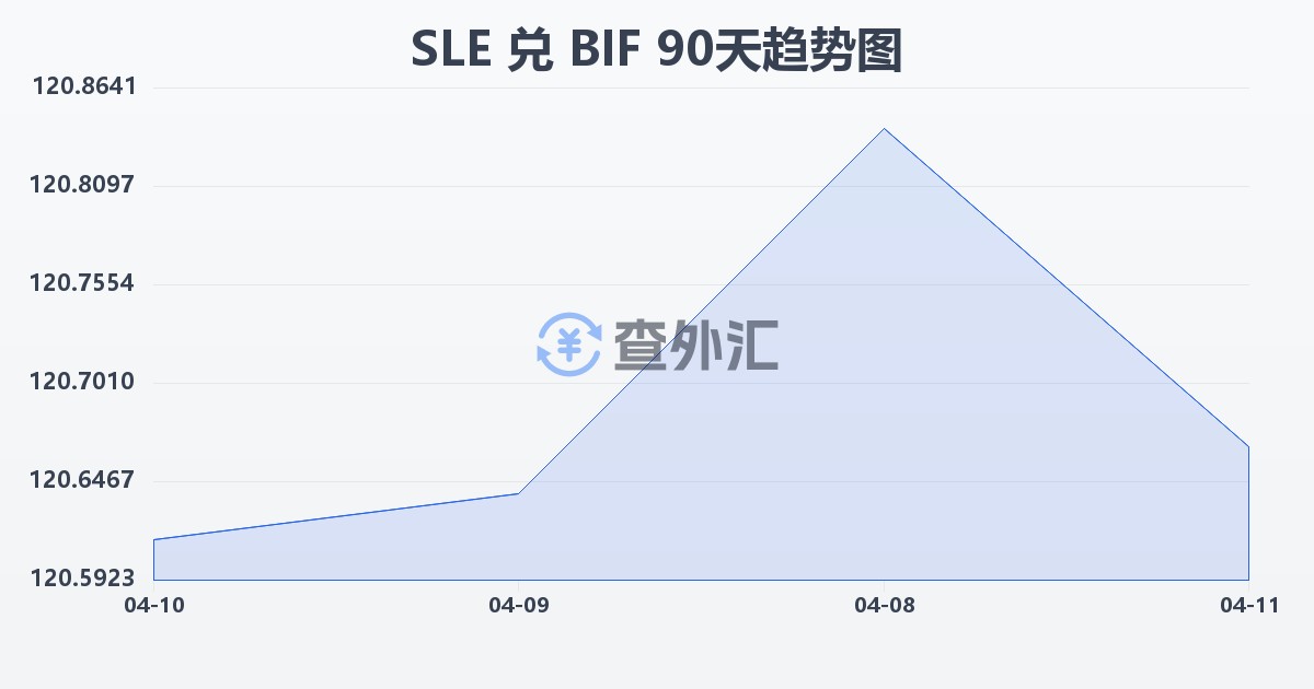 塞拉利昂利昂兑布隆迪法郎(SLE/BIF)近90天汇率走势图