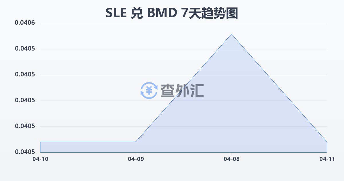 塞拉利昂利昂兑百慕大元(SLE/BMD)近7天汇率走势图