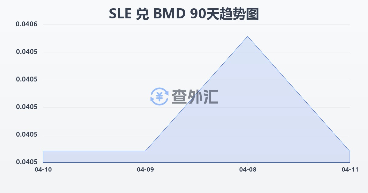 塞拉利昂利昂兑百慕大元(SLE/BMD)近90天汇率走势图