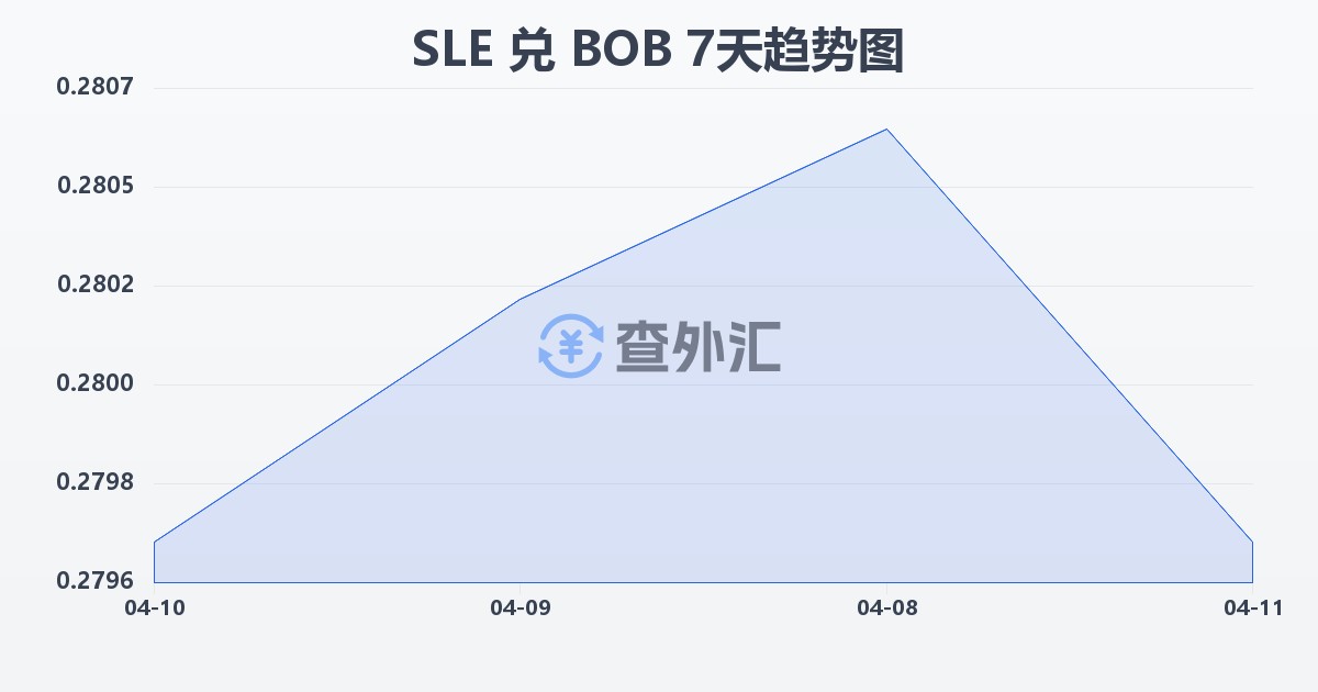 塞拉利昂利昂兑玻利维亚诺(SLE/BOB)近7天汇率走势图
