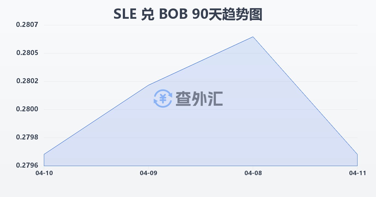 塞拉利昂利昂兑玻利维亚诺(SLE/BOB)近90天汇率走势图