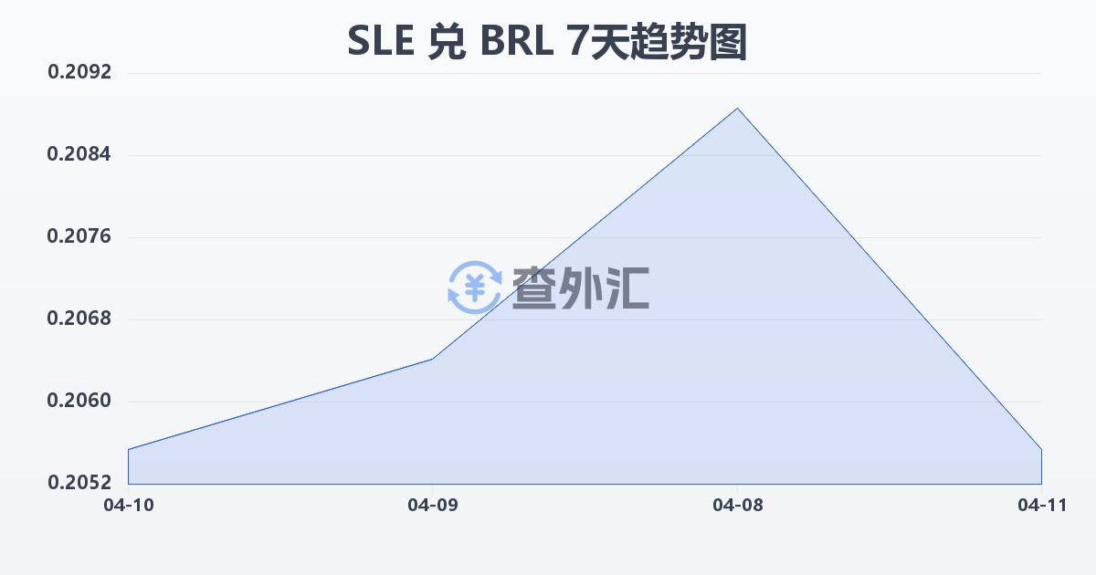 塞拉利昂利昂兑巴西雷亚尔(SLE/BRL)近7天汇率走势图