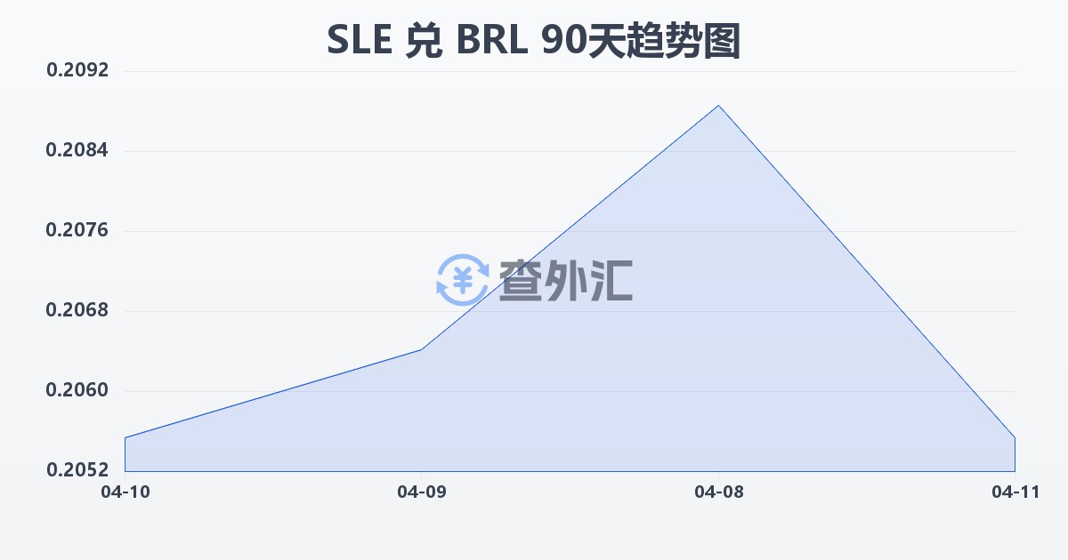 塞拉利昂利昂兑巴西雷亚尔(SLE/BRL)近90天汇率走势图