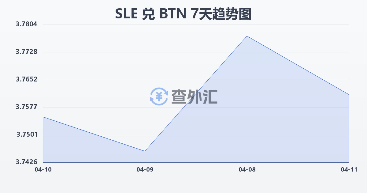 塞拉利昂利昂兑不丹努尔特鲁姆(SLE/BTN)近7天汇率走势图
