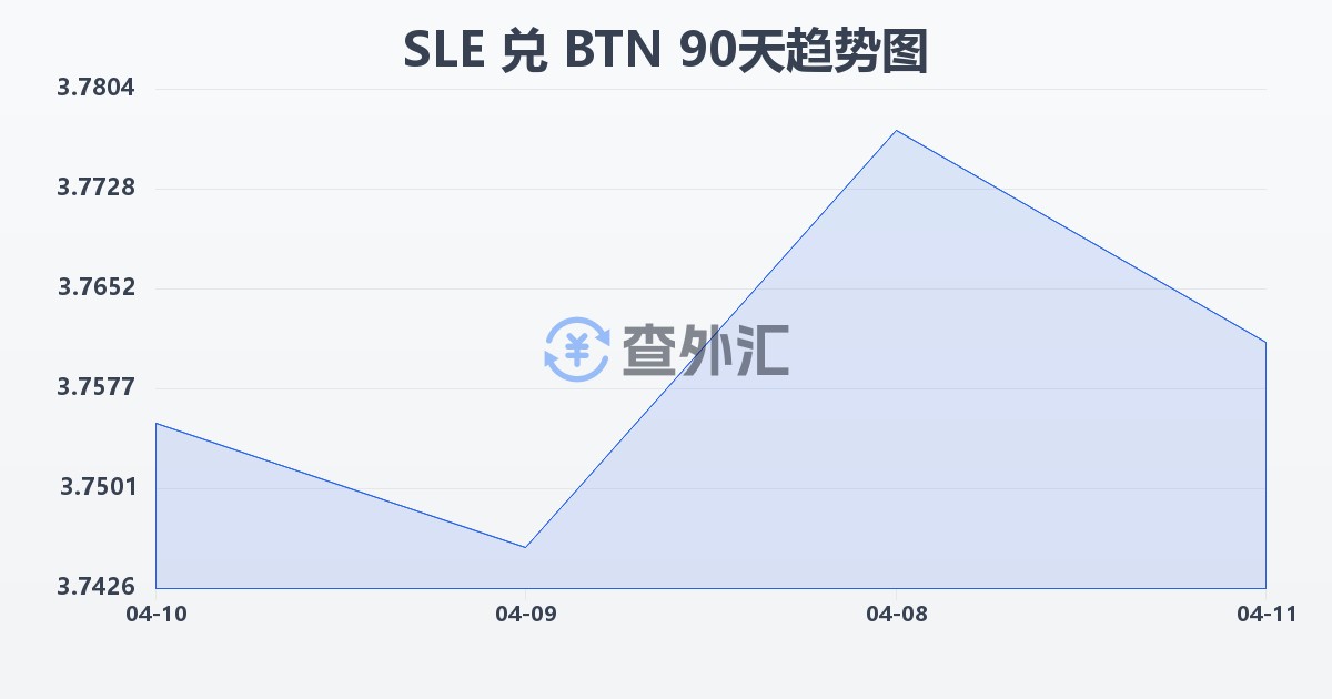塞拉利昂利昂兑不丹努尔特鲁姆(SLE/BTN)近90天汇率走势图