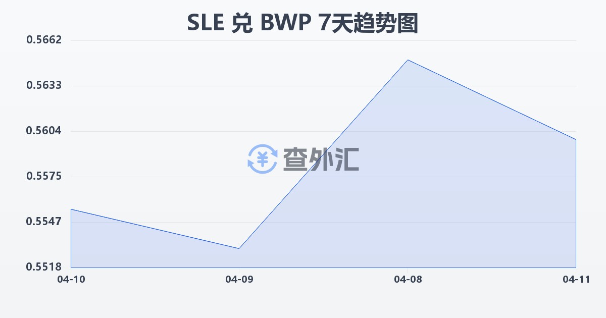 塞拉利昂利昂兑博茨瓦纳普拉(SLE/BWP)近7天汇率走势图