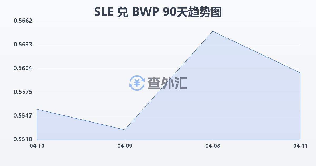 塞拉利昂利昂兑博茨瓦纳普拉(SLE/BWP)近90天汇率走势图