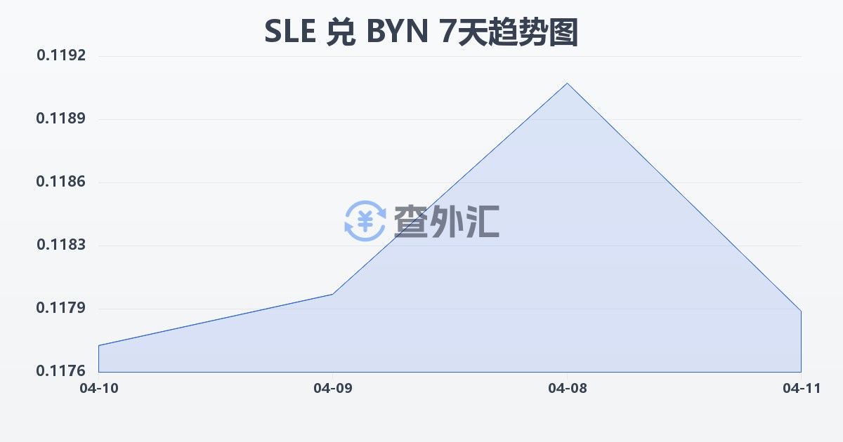 塞拉利昂利昂兑白俄罗斯卢布(SLE/BYN)近7天汇率走势图