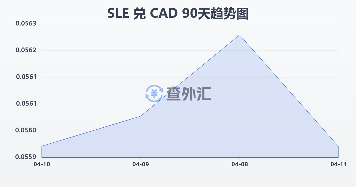 塞拉利昂利昂兑加拿大元(SLE/CAD)近90天汇率走势图