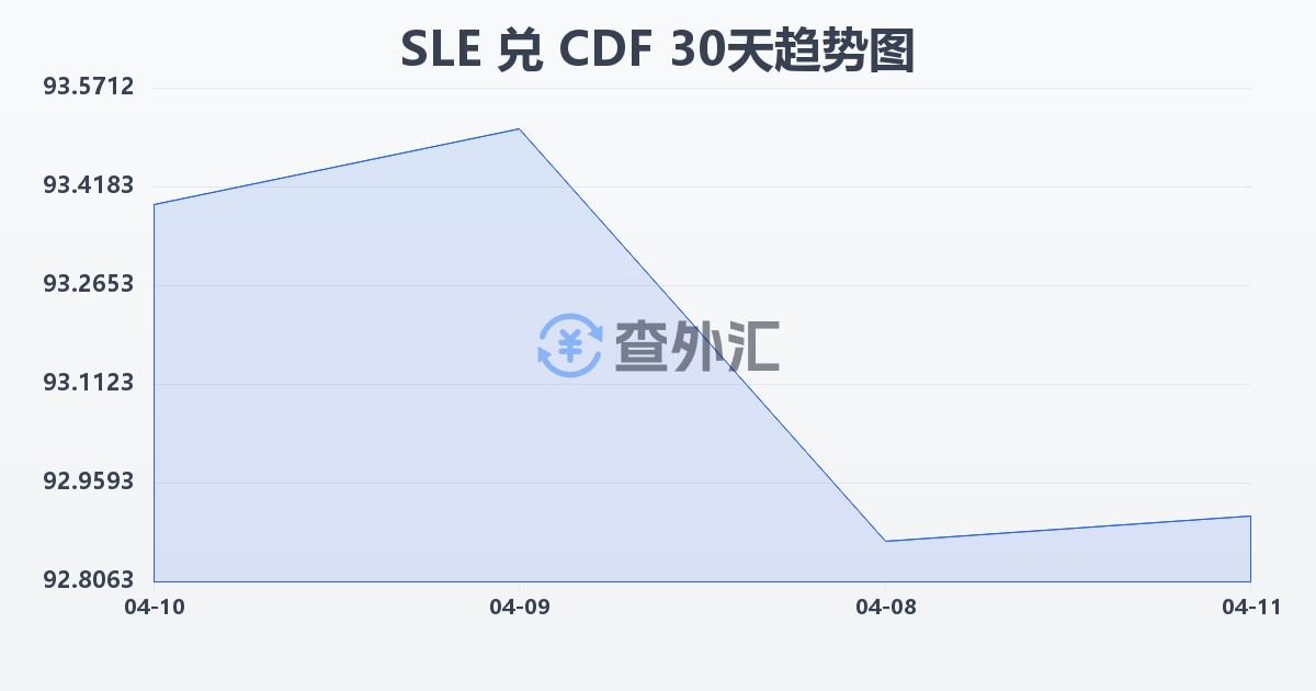 塞拉利昂利昂兑刚果法郎(SLE/CDF)近30天汇率走势图