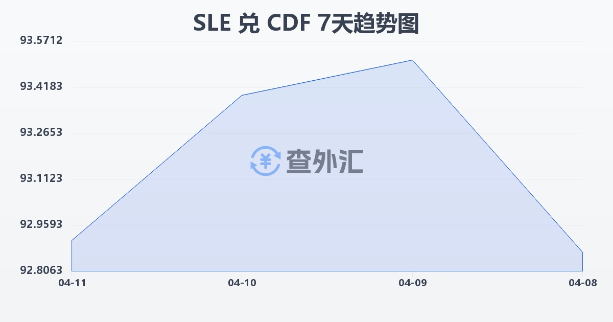 塞拉利昂利昂兑刚果法郎(SLE/CDF)近7天汇率走势图