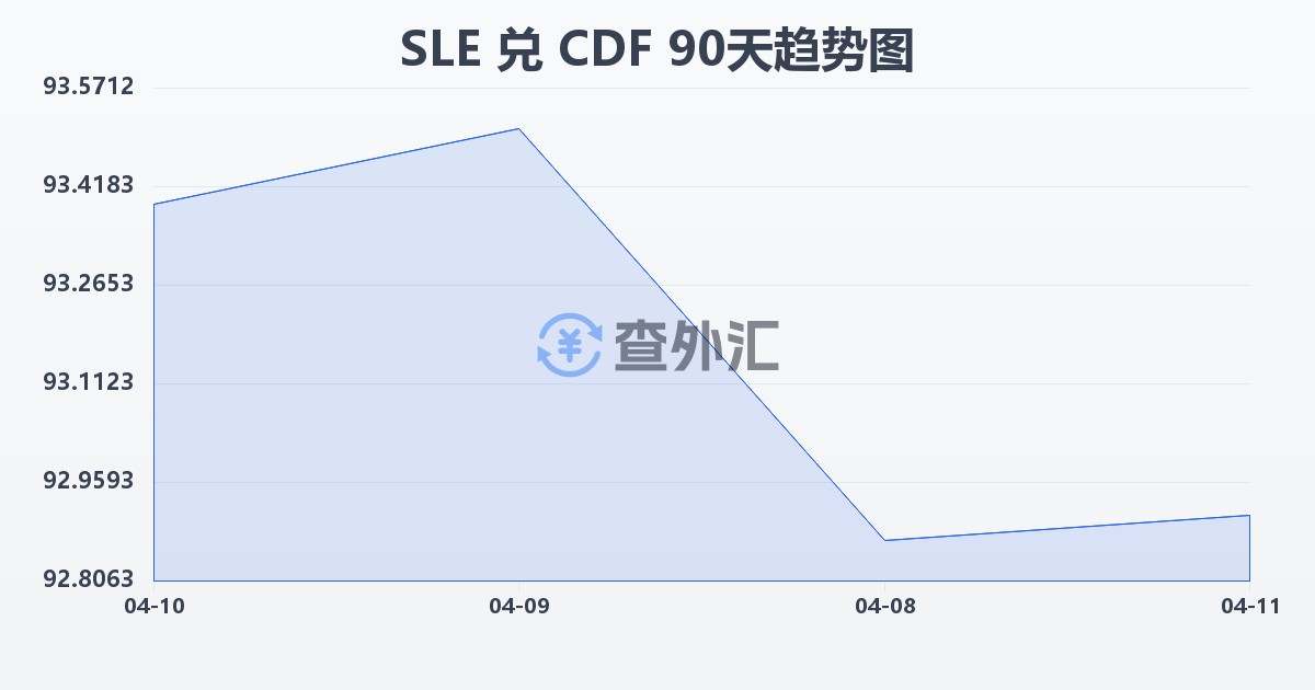 塞拉利昂利昂兑刚果法郎(SLE/CDF)近90天汇率走势图