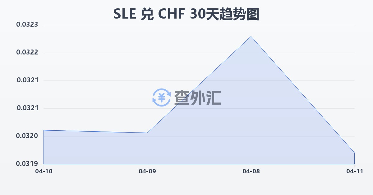 塞拉利昂利昂兑瑞士法郎(SLE/CHF)近30天汇率走势图