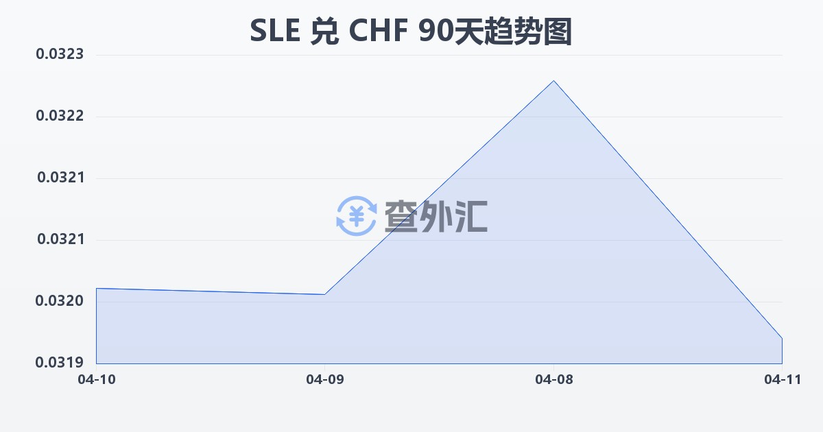塞拉利昂利昂兑瑞士法郎(SLE/CHF)近90天汇率走势图