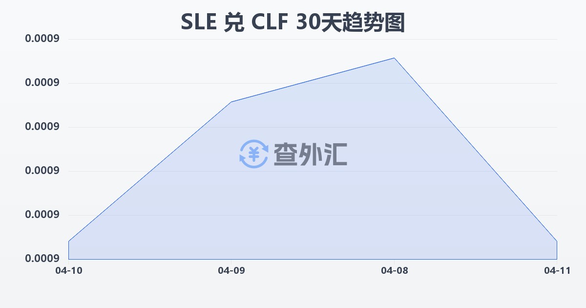 塞拉利昂利昂兑智利比索（UF）(SLE/CLF)近30天汇率走势图