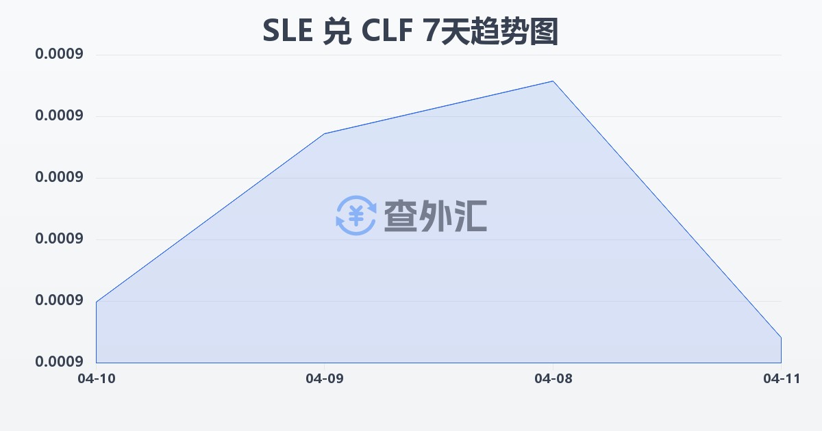 塞拉利昂利昂兑智利比索（UF）(SLE/CLF)近7天汇率走势图