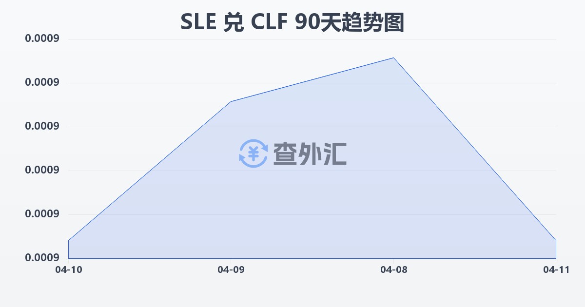 塞拉利昂利昂兑智利比索（UF）(SLE/CLF)近90天汇率走势图