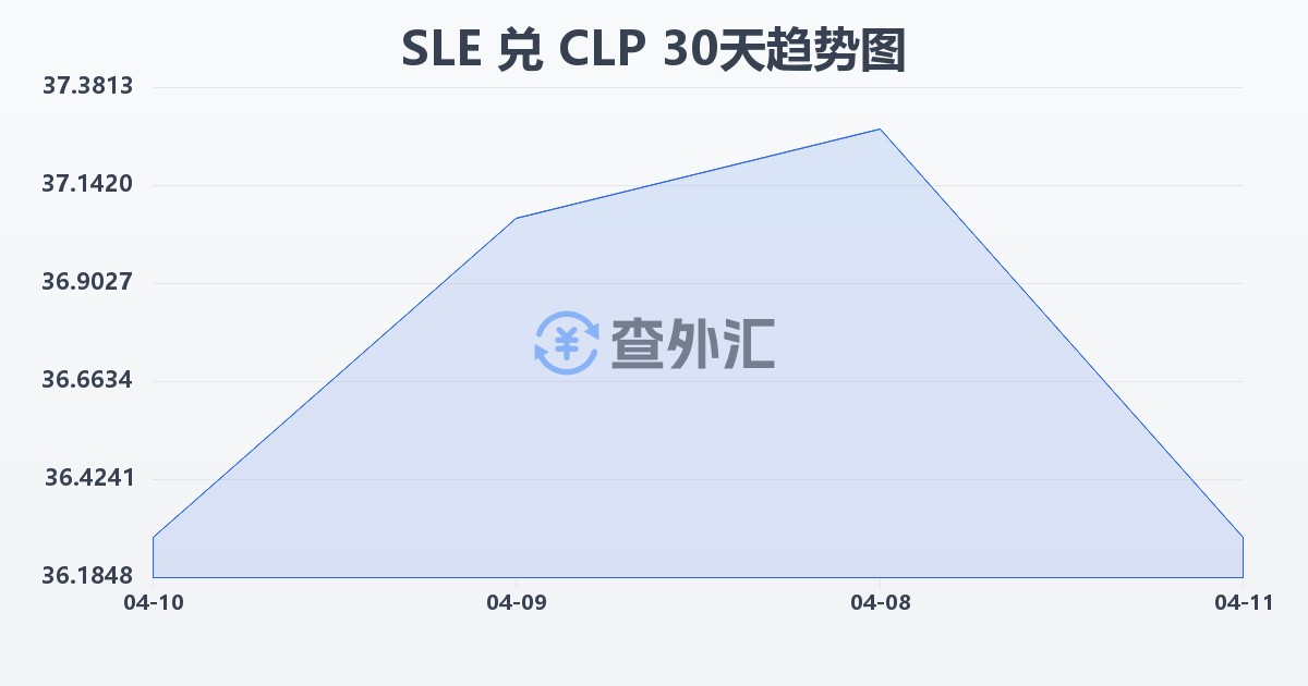 塞拉利昂利昂兑智利比索(SLE/CLP)近30天汇率走势图