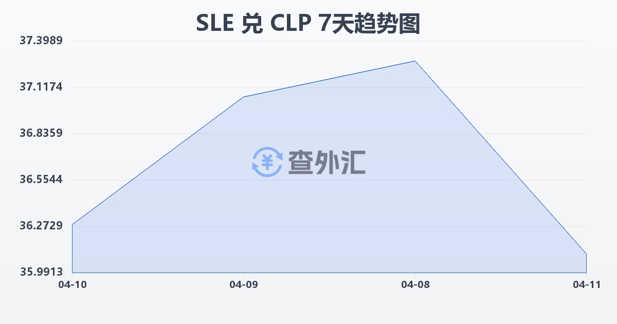 塞拉利昂利昂兑智利比索(SLE/CLP)近7天汇率走势图