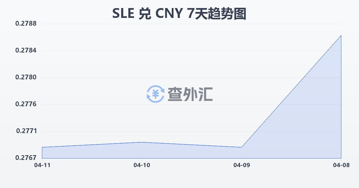 塞拉利昂利昂兑人民币(SLE/CNY)近7天汇率走势图