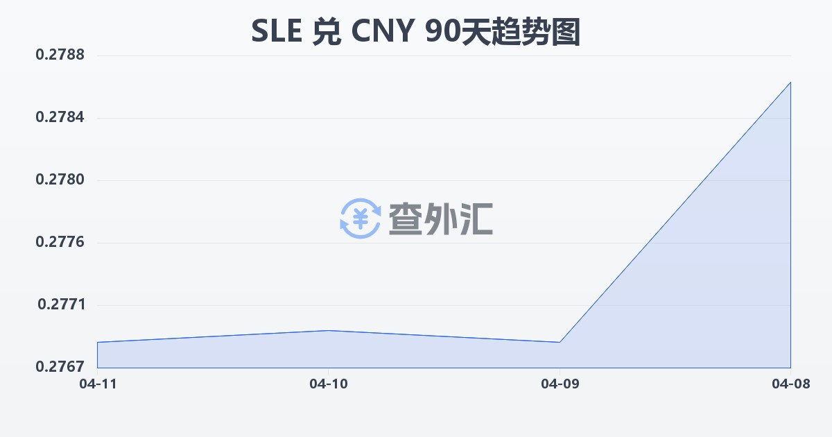 塞拉利昂利昂兑人民币(SLE/CNY)近90天汇率走势图