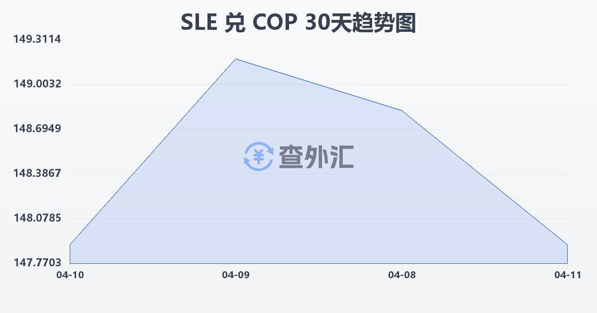 塞拉利昂利昂兑哥伦比亚比索(SLE/COP)近30天汇率走势图